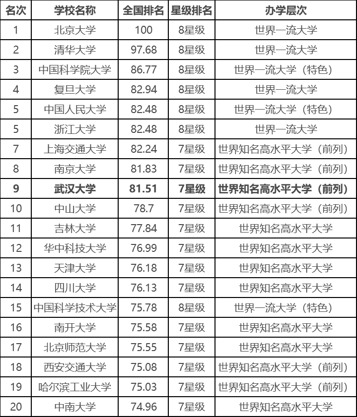 武汉大学全国最早排名及历史沿革探究